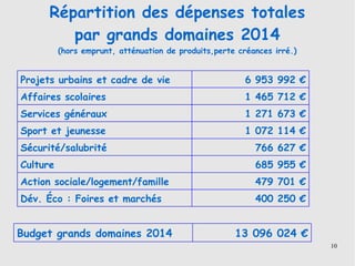 10
Répartition des dépenses totales
par grands domaines 2014
(hors emprunt, atténuation de produits,perte créances irré.)
Budget grands domaines 2014 13 096 024 €
Projets urbains et cadre de vie 6 953 992 €
Affaires scolaires 1 465 712 €
Services généraux 1 271 673 €
Sport et jeunesse 1 072 114 €
Sécurité/salubrité 766 627 €
Culture 685 955 €
Action sociale/logement/famille 479 701 €
Dév. Éco : Foires et marchés 400 250 €
 