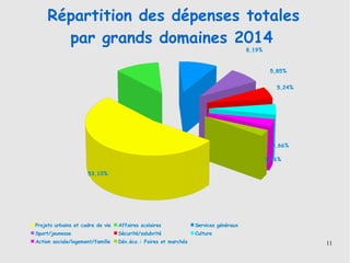 11
Répartition des dépenses totales
par grands domaines 2014
53,10%
8,19%
5,85%
5,24%
3,66%
3,06%
Projets urbains et cadre de vie Affaires scolaires Services généraux
Sport/jeunesse Sécurité/salubrité Culture
Action sociale/logement/famille Dév.éco.: Foires et marchés
 