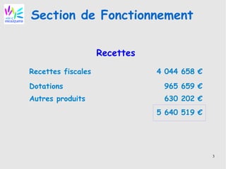 3
Section de Fonctionnement
Recettes
Recettes fiscales 4 044 658 €
Dotations 965 659 €
Autres produits 630 202 €
5 640 519 €
 
