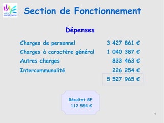 4
Section de Fonctionnement
Dépenses
Charges de personnel 3 427 861 €
Charges à caractère général 1 040 387 €
Autres charges 833 463 €
Intercommunalité 226 254 €
5 527 965 €
Résultat SF
112 554 €
 