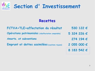 5
Section d' Investissement
Recettes
FCTVA+TLE+affectation du résultat 530 122 €
Opérations patrimoniales (réaffectation comptable) 5 324 226 €
Amorts. et subventions 274 194 €
Emprunt et dettes assimilées (cautions reçues) 2 055 000 €
8 183 542 €
 