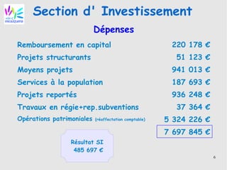 6
Section d' Investissement
Dépenses
Remboursement en capital 220 178 €
Projets structurants 51 123 €
Moyens projets 941 013 €
Services à la population 187 693 €
Projets reportés 936 248 €
Travaux en régie+rep.subventions 37 364 €
Opérations patrimoniales (réaffectation comptable) 5 324 226 €
7 697 845 €
Résultat SI
485 697 €
 