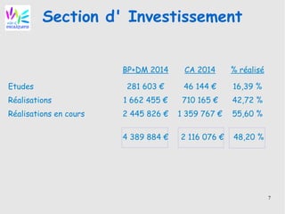 7
Section d' Investissement
BP+DM 2014 CA 2014 % réalisé
Etudes 281 603 € 46 144 € 16,39 %
Réalisations 1 662 455 € 710 165 € 42,72 %
Réalisations en cours 2 445 826 € 1 359 767 € 55,60 %
4 389 884 € 2 116 076 € 48,20 %
 