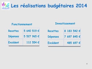 8
Les réalisations budgétaires 2014
Fonctionnement
Recettes
Dépenses
Excédent
5 640 519 €
5 527 965 €
112 554 €
Investissement
Recettes
Dépenses
Excédent
8 183 542 €
7 697 845 €
485 697 €
 