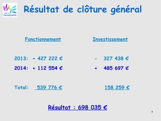 9
Résultat de clôture général
Fonctionnement Investissement
2013: + 427 222 € - 327 438 €
2014: + 112 554 € + 485 697 €
Total: 539 776 € 158 259 €
Résultat : 698 035 €
 