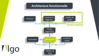 Architecture fonctionnelle
Activité et
projet
Facturation
Poinçons
Feuilles de
temps
Portail
Superviseur
Comptes de
dépenses
Paie & GRH
Tableau de
bord
 