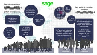 3,5 millions de bulletins
de paie sont édités
chaque année avec une
solution Sage.
3,8 millions de
déclarations fiscales
passent par nos
plateformes chaque
année
En France, une entreprise
sur deux équipée d’un
logiciel de gestion utilise
l’une de nos solutions
Leader sur
les principaux
marchés dans
le monde
Des millions de clients
partout dans le monde
20 000
Partenaires
48 500
Experts-Comptables
13 000
collaborateurs
Coté à Londres
au FTSE 100
depuis 1999
Des centaines de milliers
de clients
2 000
collaborateurs
4 000
Partenaires
En
France
Les équipes
Sage traitent
36.000 appels
clients
par jour
CA FY15
1.832 M
d’€
en
croissanc
e
de 6%
CA FY15
300 M d’€
Présent dans
23 pays
 