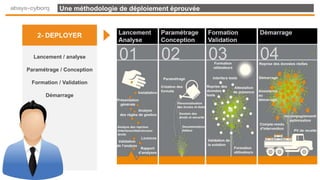 Une méthodologie de déploiement éprouvée
Lancement / analyse
Paramétrage / Conception
Formation / Validation
Démarrage
2- DEPLOYER
 