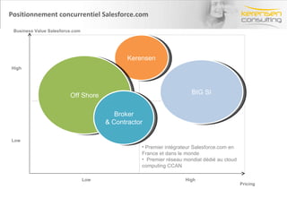 Nos practices et alliances stratégiques > Eloqua et le Marketing Automation Kerensen Consulting est Partenaire de  Eloqua. La plateforme Eloqua   Eloqua représente  une réelle révolution  dans le Marketing automation. Eloqua fournit la principale plate-forme de génération de demande. Elle  permet d’exécuter, d’automatiser et de mesurer précisément l’efficacité des programmes marketing B2B . Eloqua Conversion Suite est la seule solution à la demande qui offre aux entreprises une plate-forme commune d'automatisation du marketing reliant les ventes et le marketing. Elle intègre les activités de marketing direct, de marketing interactif, de génération de lead et d’automatisation de la force de vente. Elle permet ainsi de transformer l’acquisition d’un client en un processus mesurable, d’optimiser le ROI du marketing et d’accélérer le cycle de vente des entreprises. Titre de la présentation- date- Prénom Nom Gestion du lead   De la capture du simple lead à son affectation vers le commercial concerné, au plus sophistiqué des routages respectant vos processus de ventes les plus complexes, Eloqua fournit tout ce dont vous avez besoin pour conduire à accélérer le cycle de vente. • Affectation des leads, • Intégration CRM, • Suivi des leads de bout en bout, • Accélération des cycles de ventes Performance Marketing   suivre et mesurer la performance de vos campagnes de marketing et mesurer les impacts sur votre chiffre d’affaires, avec des rapports de campagnes personnalisées et une analyse approfondie de tableau de bord et rapports. • tableaux de bord,  • analyse de performance de site Internet, • analyse de la campagne 