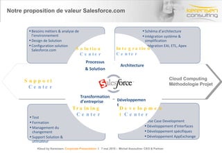 Notre proposition de valeur Salesforce.com Development  Center Training Center Cloud Computing Méthodologie Projet Integration Center Support Center Solution Center Kloud by Kerensen-  Corporate Presentation   l  7 mai 2010 -  Michel Assouline- CEO & Partner Use Case Development Développement d’Interfaces Développement spécifiques  Développement AppExchange Test Formation  Management du changement Support Solution & utilisateur  Schéma d’architecture Intégration système & simplification Intégration EAI, ETL, Apex Besoins métiers & analyse de l’environnement Design de Solution Configuration solution Salesforce.com Processus & Solution Architecture D éveloppement Transformation d’entreprise 