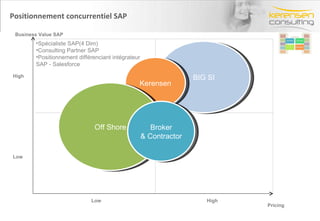 Positionnement concurrentiel SAP BIG SI High Low High Low Kerensen Off Shore Broker & Contractor Spécialiste SAP(4 Dim) Consulting Partner SAP Positionnement différenciant intégrateur SAP - Salesforce Business Value SAP Pricing 