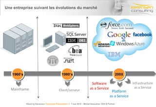 Une entreprise suivant les évolutions du marché Mainframe Client/serveur Platform as a Service Software as a Service 1960’s 1980’s 200X Infrastructure as a Service Kloud by Kerensen-  Corporate Presentation   l  7 mai 2010 -  Michel Assouline- CEO & Partner 
