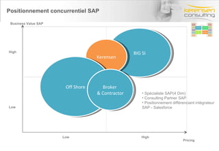 Positionnement concurrentiel SAP BIG SI High Low High Low Kerensen Off Shore Broker  & Contractor Spécialiste SAP(4 Dim) Consulting Partner SAP Positionnement différenciant intégrateur SAP - Salesforce Business Value SAP Pricing 