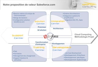 Notre proposition de valeur Salesforce.com Development  Center Training Center Cloud Computing Méthodologie Projet  Integration Center Support Center Solution Center 