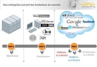 Une entreprise suivant les évolutions du marché Mainframe Client/serveur Platform  as a Service Software  as a Service 1960’s 1980’s 200X Infrastructure as a Service 