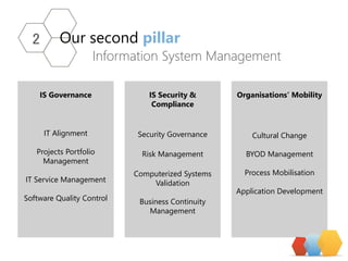 Our secondpillar 
Information System Management 
2 
IS Governance 
IT Alignment 
ProjectsPortfolio Management 
IT Service Management 
Software QualityControl 
IS Security & Compliance 
Security Governance 
RiskManagement 
ComputerizedSystems Validation 
Business ContinuityManagement 
Organisations’ Mobility 
Cultural Change 
BYOD Management 
ProcessMobilisation 
Application Development  