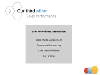 Our thirdpillar 
Sales Performance 
3 
Sales Performance Optimization 
Sales efforts Management 
Commercial co-sourcing 
Sales teams Efficiency 
Co-Funding  