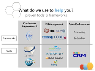 proven tools & frameworks 
Sales Performance 
Continuous improvement 
IS Management 
Frameworks 
Tools 
Co-sourcing 
Co-funding 
Whatdo weuse to helpyou?  