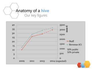 Anatomyof a hive 
Our key figures 
0 
500 
1000 
1500 
2000 
2500 
3000 
3500 
0 
5 
10 
15 
20 
25 
30 
35 
40 
2009 
2011 
2013 
2014 
000 € 
Staff 
Revenue (€) 
50% public 
50% private 
(expected)  