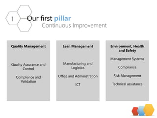 Our first pillar 
Continuous Improvement 
1 
Lean Management 
Manufacturingand Logistics 
Office and Administration 
ICT 
QualityManagement 
QualityAssurance and Control 
Complianceand Validation 
Environment, Healthand Safety 
Management Systems 
Compliance 
RiskManagement 
Technicalassistance  