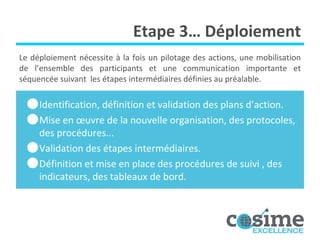 Etape 3… Déploiement Identification, définition et validation des plans d’action. Mise en œuvre de la nouvelle organisation, des protocoles, des procédures... Validation des étapes intermédiaires. Définition et mise en place des procédures de suivi , des indicateurs, des tableaux de bord. Le déploiement nécessite à la fois un pilotage des actions, une mobilisation de l’ensemble des participants et une communication importante et séquencée suivant  les étapes intermédiaires définies au préalable. 