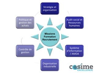 Missions Formation Recrutement Stratégie et organisation Audit social et Ressources humaines Système d’information / AMOA Organisation industrielle Contrôle de gestion Politique et gestion des achats 