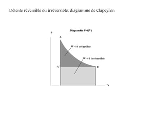 Détente réversible ou irréversible, diagramme de Clapeyron
 