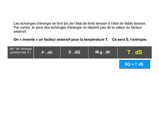 Les échanges d’énergie se font tjrs de l’état de forte tension à l’état de faible tension.
Par contre, le sens des échanges d’énergie ne dépend pas de la valeur du facteur
extensif.
On « invente » un facteur extensif pour la température T. Ce sera S, l’entropie.
T . dS
M.g . dh
E . dQ
P . dV
Var° de l’énergie
(produit des 2 )
δQ = T dS
 