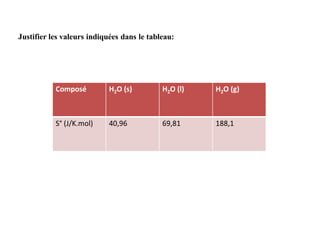 Justifier les valeurs indiquées dans le tableau:
Composé H2O (s) H2O (l) H2O (g)
S° (J/K.mol) 40,96 69,81 188,1
 