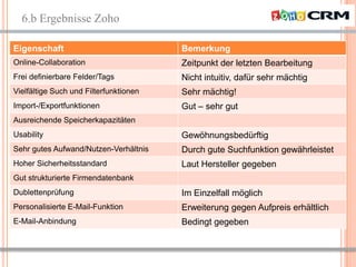 6.b Ergebnisse Zoho

Eigenschaft                             Bemerkung
Online-Collaboration                    Zeitpunkt der letzten Bearbeitung
Frei definierbare Felder/Tags           Nicht intuitiv, dafür sehr mächtig
Vielfältige Such und Filterfunktionen   Sehr mächtig!
Import-/Exportfunktionen                Gut – sehr gut
Ausreichende Speicherkapazitäten
Usability                               Gewöhnungsbedürftig
Sehr gutes Aufwand/Nutzen-Verhältnis    Durch gute Suchfunktion gewährleistet
Hoher Sicherheitsstandard               Laut Hersteller gegeben
Gut strukturierte Firmendatenbank
Dublettenprüfung                        Im Einzelfall möglich
Personalisierte E-Mail-Funktion         Erweiterung gegen Aufpreis erhältlich
E-Mail-Anbindung                        Bedingt gegeben



                                                                      10
 