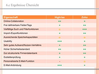 6.c Ergebnisse Übersicht


Eigenschaft                             Highrise   Zoho
Online-Collaboration                      ++            +
Frei definierbare Felder/Tags              +        ++
Vielfältige Such und Filterfunktionen      o       +++
Import-/Exportfunktionen                   +        ++
Ausreichende Speicherkapazitäten           o            o
Usability                                 +++           +
Sehr gutes Aufwand/Nutzen-Verhältnis       +        ++
Hoher Sicherheitsstandard                 ++        ++
Gut strukturierte Firmendatenbank          +        ++
Dublettenprüfung                           +            +
Personalisierte E-Mail-Funktion            -            o
E-Mail-Anbindung                          +++           +

                                                   11
 