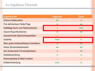 6.c Ergebnisse Übersicht


Eigenschaft                             Highrise   Zoho
Online-Collaboration                      ++            +
Frei definierbare Felder/Tags              +        ++
Vielfältige Such und Filterfunktionen      o       +++
Import-/Exportfunktionen                   +        ++
Ausreichende Speicherkapazitäten           o            o
Usability                                 +++           +
Sehr gutes Aufwand/Nutzen-Verhältnis       +        ++
Hoher Sicherheitsstandard                 ++        ++
Gut strukturierte Firmendatenbank          +        ++
Dublettenprüfung                           +            +
Personalisierte E-Mail-Funktion            -            o
E-Mail-Anbindung                          +++           +

                                                   12
 