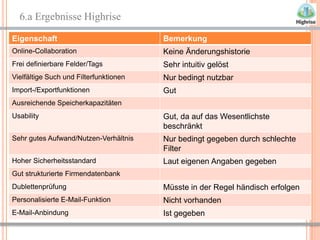 6.a Ergebnisse Highrise
Eigenschaft                             Bemerkung
Online-Collaboration                    Keine Änderungshistorie
Frei definierbare Felder/Tags           Sehr intuitiv gelöst
Vielfältige Such und Filterfunktionen   Nur bedingt nutzbar
Import-/Exportfunktionen                Gut
Ausreichende Speicherkapazitäten
Usability                               Gut, da auf das Wesentlichste
                                        beschränkt
Sehr gutes Aufwand/Nutzen-Verhältnis    Nur bedingt gegeben durch schlechte
                                        Filter
Hoher Sicherheitsstandard               Laut eigenen Angaben gegeben
Gut strukturierte Firmendatenbank
Dublettenprüfung                        Müsste in der Regel händisch erfolgen
Personalisierte E-Mail-Funktion         Nicht vorhanden
E-Mail-Anbindung                        Ist gegeben

                                                                   9
 