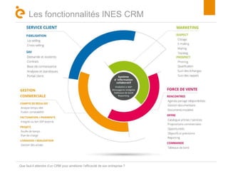 Titre 
Les fonctionnalités INES CRM 
Que faut-il attendre d’un CRM pour améliorer l’efficacité de son entreprise ? 
 