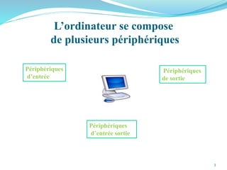 L’ordinateur se compose
de plusieurs périphériques
Périphériques
d’entrée
Périphériques
de sortie
Périphériques
d’entrée sortie
3
 