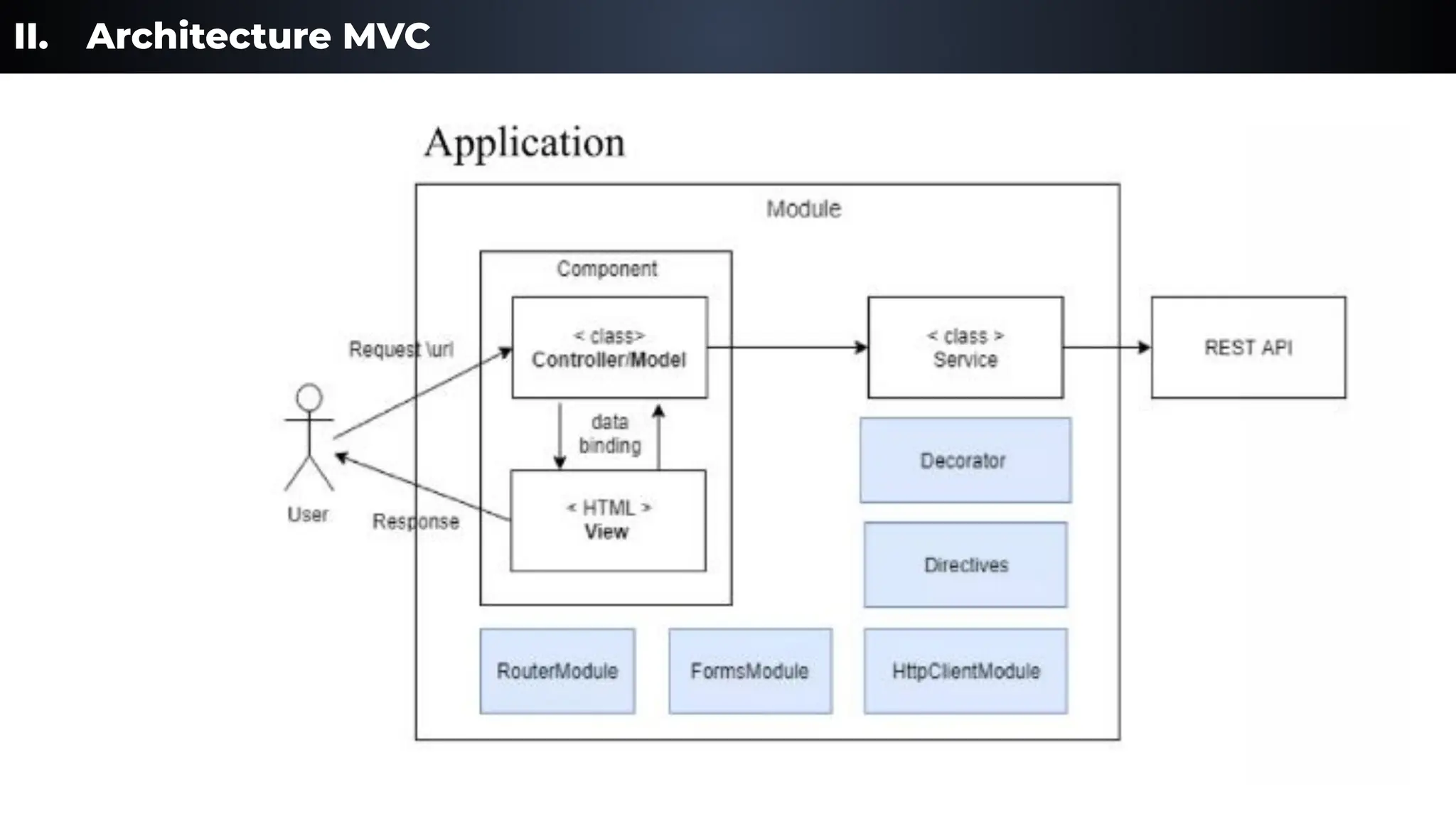 II. Architecture MVC
 