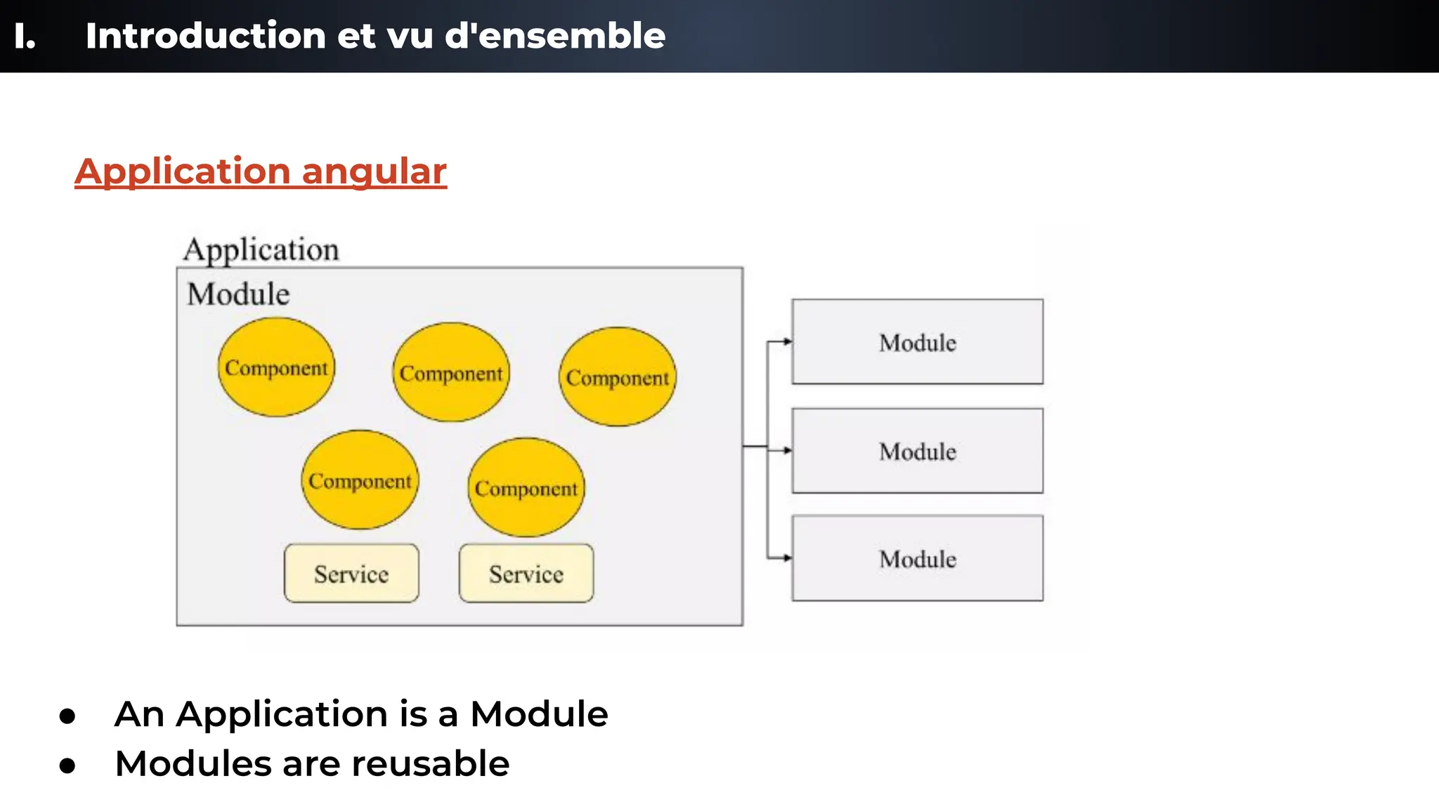 I. Introduction et vu d'ensemble
● An Application is a Module
● Modules are reusable
Application angular
 