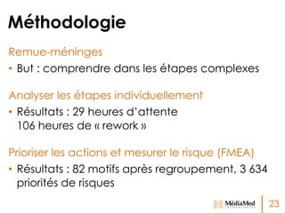 Méthodologie
Remue-méninges
• But : comprendre dans les étapes complexes
Analyser les étapes individuellement
• Résultats : 29 heures d’attente
106 heures de « rework »
Prioriser les actions et mesurer le risque (FMEA)
• Résultats : 82 motifs après regroupement, 3 634
priorités de risques
23

 
