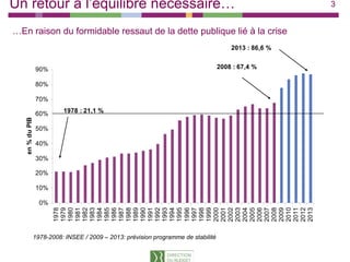 Un retour à l’équilibre nécessaire…                                                                  3


…En raison du formidable ressaut de la dette publique lié à la crise
                                                                                     2013 : 86,6 %


                 90%                                                             2008 : 67,4 %

                 80%

                 70%

                 60%       1978 : 21,1 %
   en % du PIB




                 50%
         u




                 40%

                 30%

                 20%

                 10%

                   0%
                        1978
                        1979
                        1980
                        1981
                        1982
                        1983
                        1984
                        1985
                        1986
                        1987
                        1988
                        1989
                        1990
                        1991
                        1992
                        1993
                        1994
                        1995
                        1996
                        1997
                        1998
                        1999
                        2000
                        2001
                        2002
                        2003
                        2004
                        2005
                        2006
                        2007
                        2008
                        2009
                        2010
                        2011
                        2012
                        2013
                 1978-2008:
                 1978 2008 INSEE / 2009 – 2013 prévision programme d stabilité
                                          2013: é i i              de t bilité
 