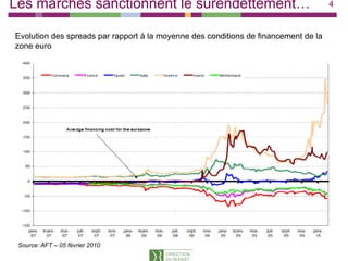 Les marchés sanctionnent le surendettement…                                          4


Evolution des spreads par rapport à la moyenne des conditions de financement de la
zone euro




 Source: AFT – 05 février 2010
 