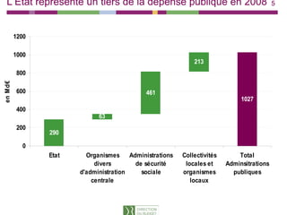 L’État représente un tiers de la dépense publique en 2008                             5



          1200

          1000
                                                           213
          800
en M d€




          600                              461
                                                                            1027
          400
                             63
          200
                 290

            0
                 Etat     Organismes Administrations   Collectivités       Total
                             divers      de sécurité    locales et     Adminsitrations
                        d'administration   sociale     organismes        publiques
                            centrale                      locaux
 