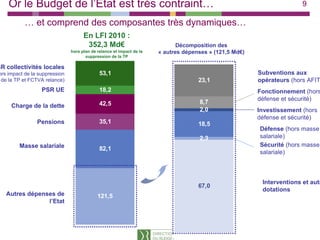 Or le Budget de l’État est très contraint…                                                                         9

           … et comprend des composantes très dynamiques…
                                     En LFI 2010 :
                                      352,3 Md€                              Décomposition des
                               hors plan de relance et impact de la   « autres dépenses » (121,5 Md€)
                                      suppression de la TP

SR collectivités locales
ors impact de la suppression                 53,1                                                       Subventions aux
 de la TP et FCTVA relance)                                                         23,1                opérateurs (hors AFIT
                  PSR UE                     18,2
                                             18 2                                                       Fonctionnement (hors
                                                                                                        défense et sécurité)
                                             42,5                                   8,7
     Charge de la dette
                                                                                    2,0                 Investissement (hors
                                                                                                                           )
                                                                                                        défense et sécurité)
                Pensions
                P   i                        35,1
                                             35 1                                   18,5
                                                                                                        Défense (hors masse
                                                                                    2,3                 salariale)
        Masse salariale                                                                                 Sécurité (hors masse
                                             82,1
                                                                                                        salariale)



                                                                                                         Interventions et autr
                                                                                    67,0
                                                                                    67 0
                                                                                                         dotations
   Autres dépenses de                       121,5
                l’Etat
 