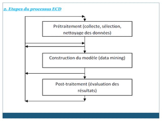 2. Etapes du processus ECD
 