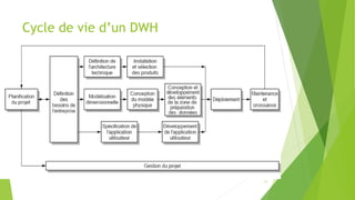 Cycle de vie d’un DWH
11
 
