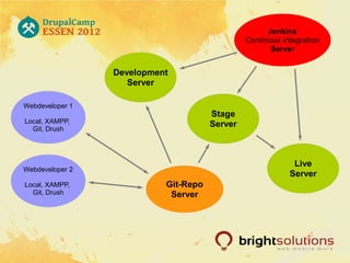 Jenkins
                                               Continous Integration
                                                      Server


                 Development
                    Server

Webdeveloper 1
                                      Stage
Local, XAMPP,                         Server
  Git, Drush




                                                            Live
Webdeveloper 2
                                                           Server
Local, XAMPP,              Git-Repo
  Git, Drush                Server
 