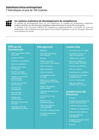 Solutionsintra-entreprises
7 thématiques et plus de 150 modules
Un système modulaire de développement de compétences
Le système de développement basé sur les compétences se compose de programmes modulaires
uniques, focalisés sur des domaines spécifiques importants pour le succès d’une entreprise.
Le système a été créé pour renforcer les compétences organisationnelles et résoudre les écarts de
performance tout en donnant aux participants la possibilité d’appliquer ce qu’ils ont appris dans leur
environnement de travail.
Efficacité
Commerciale
• Créer un premier contact
de qualité
• Susciter l’intérêt
• Présenter nossolutions
• Gérer les objections
• Motiver notre client
às’engager
• Devenir un leader
commercial efficace
• Définir et mesurerles
performances
commerciales
• Animer des réunions
commerciales
• Coacher des
commerciaux
• Recruter des
commerciaux
• Intégrer des
commerciaux
• Maîtriser le processus
de vente
• Stratégies pour des
négociations réussies
Management
• Déléguer
• Fixer des objectifs de
performance
• Motiver
• Définirunevision,
une mission, des valeurs
• Gérer sontemps
• Gérer leserreurs
• Gérer les conflits
• Se focaliser sur ses
priorités
• Alterner un coaching
supportif et un coaching
directif
• Diriger des équipes
performantes
• Conduire des réunions
efficaces
• Communiquer pour
mener
• Renforcer son
professionnalisme
• Gérer desrelations
multiculturelles
• Planifier stratégiquement
• Concilier Leadership
et éthique
Leadership
• Communiquer en Leader
• Identifier et varier son
style de leadership
• Célébrer les victoires
• Mesurer la différence
entre Leader et Mentor
• Prendre des initiatives
• Bâtir la confiance
• Développer le multitâche
• Coacher pour améliorer
la performance
• Créer un partenariat
• Bâtir des relations
d’affaires par le réseau
Amélioration des
Processus
• Innover
• Analyser les problèmes et
prendre des décisions
• Améliorer les processus
• S’adapter au changement
• Résoudre les problèmes
• S’engagerdans le
changement
• Engager les équipes dans
le changement
• Planifier
 