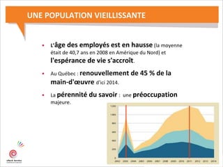 UNE POPULATION VIEILLISSANTE
• L’âge des employés est en hausse (la moyenne
était de 40,7 ans en 2008 en Amérique du Nord) et
l'espérance de vie s'accroît.
• Au Québec : renouvellement de 45 % de la
main-d'œuvre d'ici 2014.
• La pérennité du savoir : une préoccupation
majeure.
 