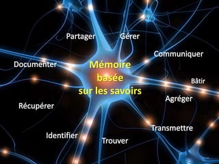 Mémoire
basée
sur les savoirs
 