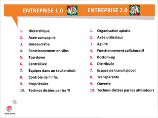 1. Hiérarchique
2. Axée compagnie
3. Bureaucratie
4. Fonctionnement en silos
5. Top-down
6. Centralisée
7. Équipes dans un seul endroit
8. Contrôle de l’info.
9. Propriétaire
10. Technos dictées par les TI
1. Organisation aplatie
2. Axée utilisateur
3. Agilité
4. Fonctionnement collaboratif
5. Bottom-up
6. Distribuée
7. Espace de travail global
8. Transparente
9. Ouverte
10. Technos dictées par les utilisateurs
ENTREPRISE 2.0ENTREPRISE 1.0
 
