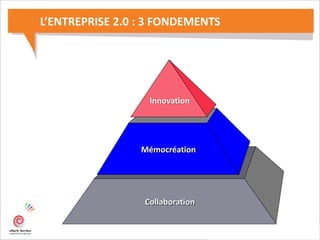 Mémocréation
Collaboration
Innovation
L’ENTREPRISE 2.0 : 3 FONDEMENTS
 